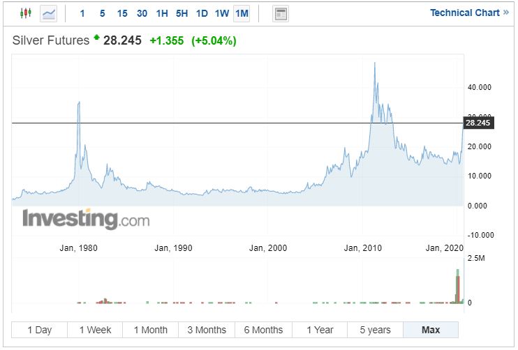 Vývoj ceny striebra