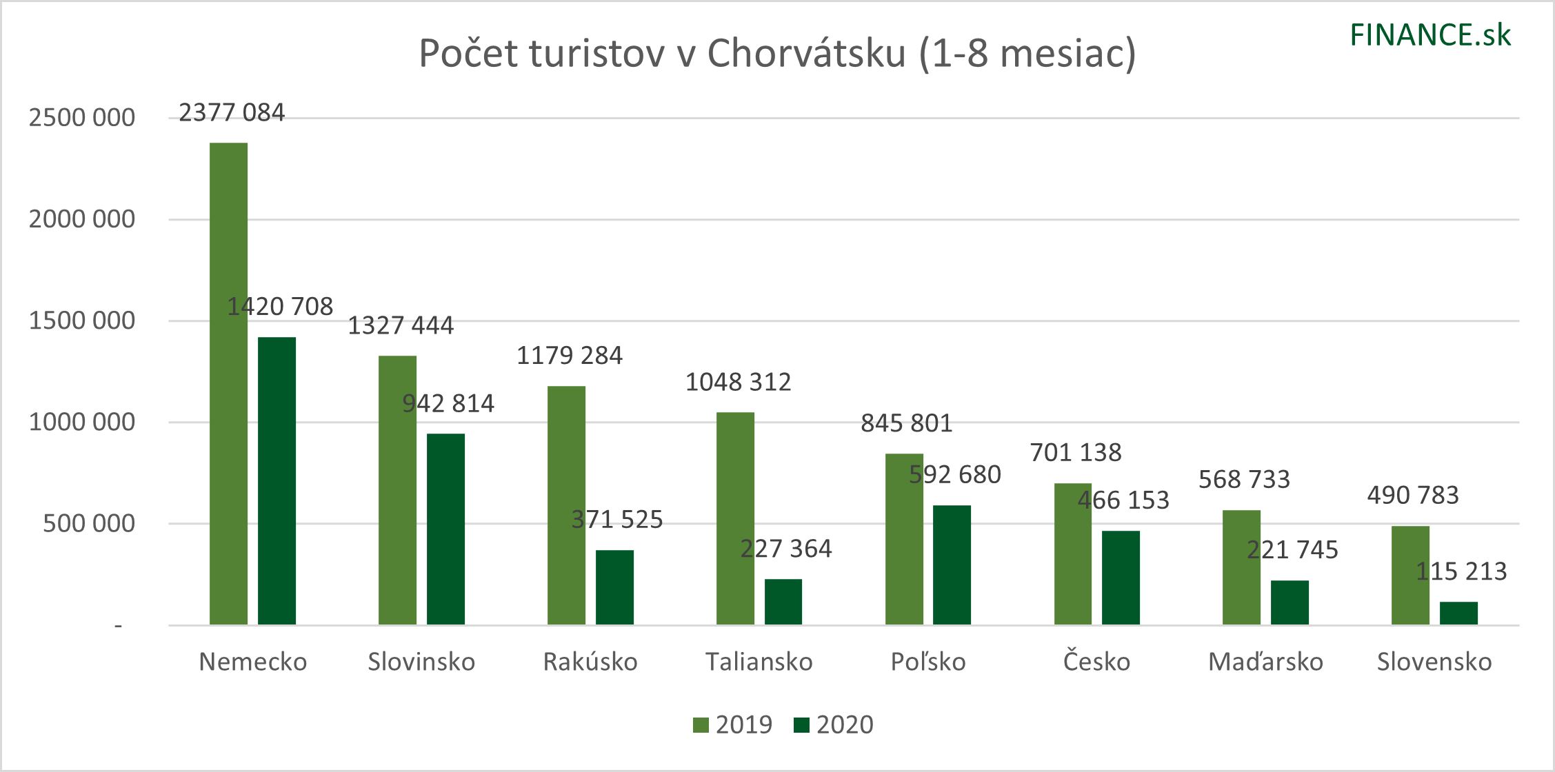 Koľko zahraničných turistov navštívilo Chorvátsko