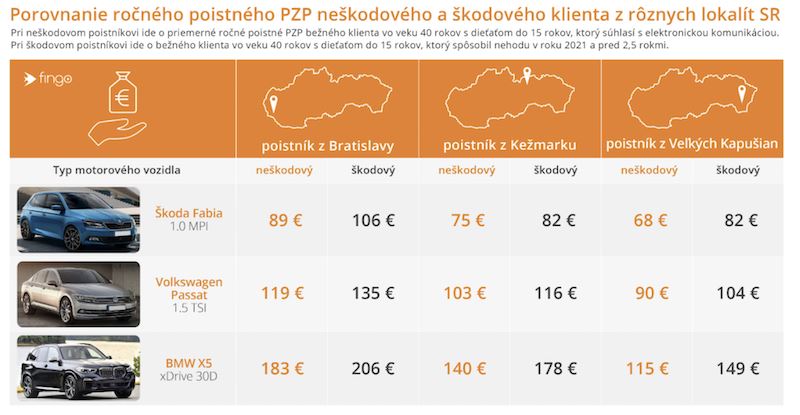 Ako získať lacnejšie PZP? (+porovnanie ceny)