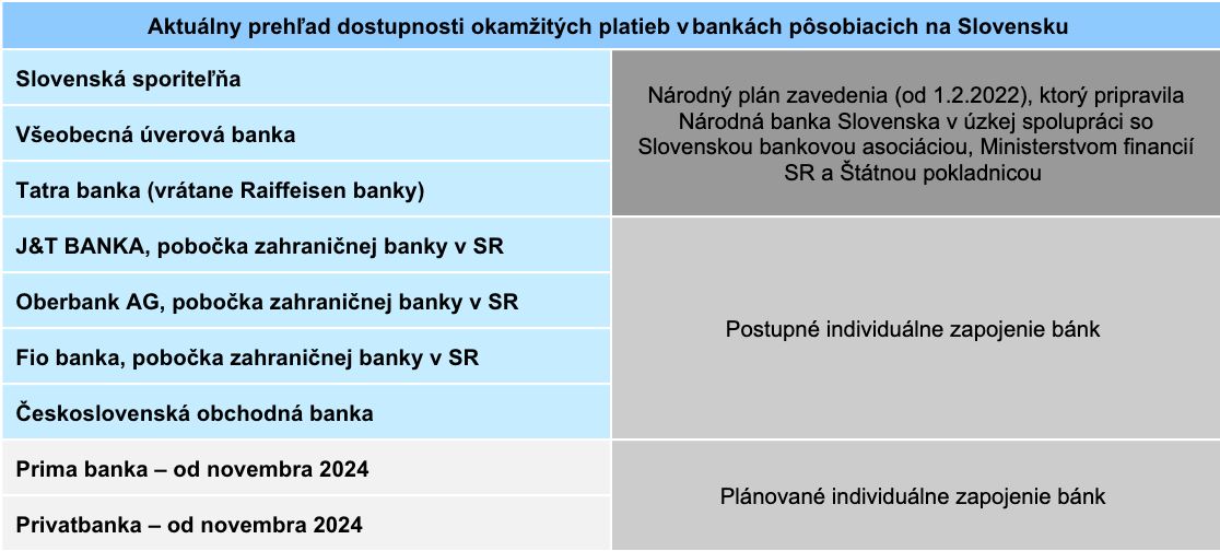 Banky poskytujúce SEPA okamžité platby