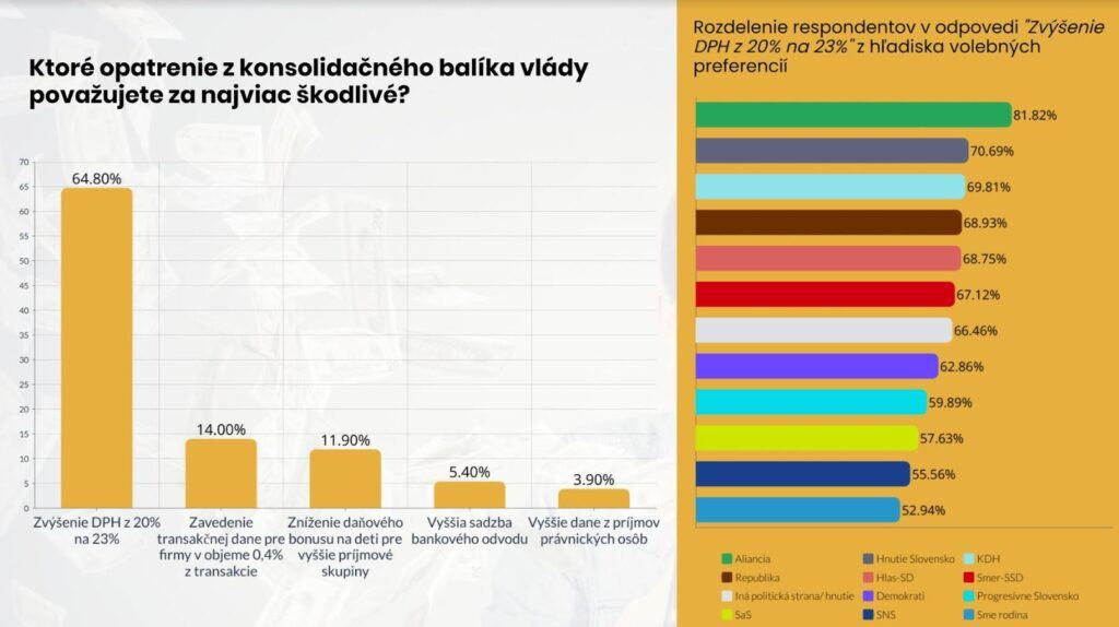 Ktoré opatrenie konsolidačného balíčka je najviac škodlivé  prieskum SCIO