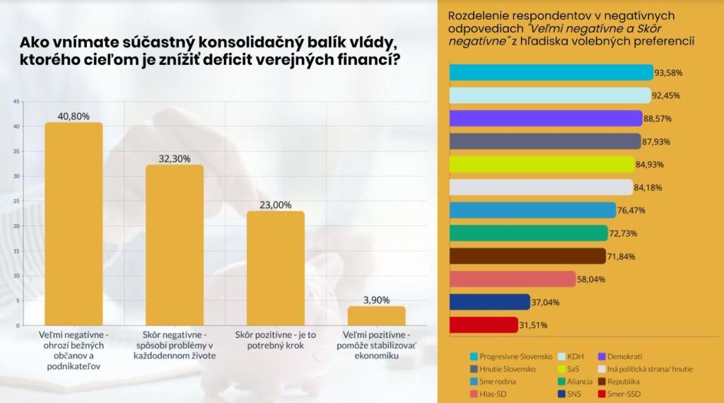 osobné financie konsolidačný balík prieskum SCIO