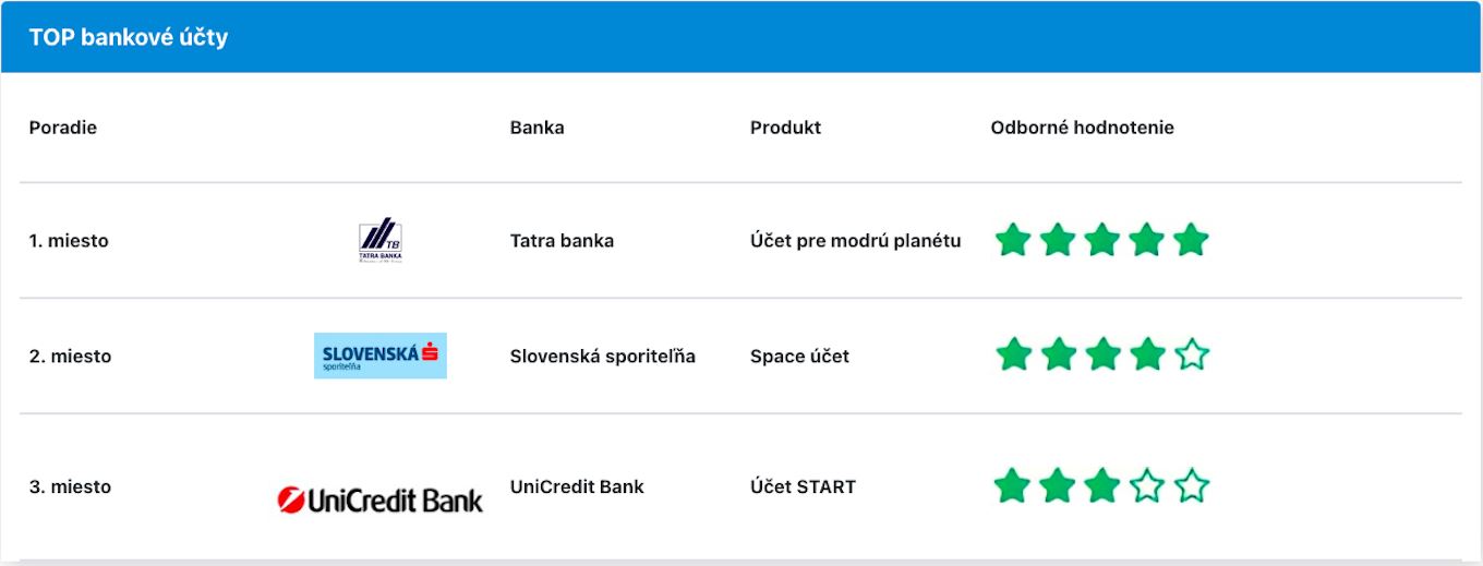rebríček bankové účty