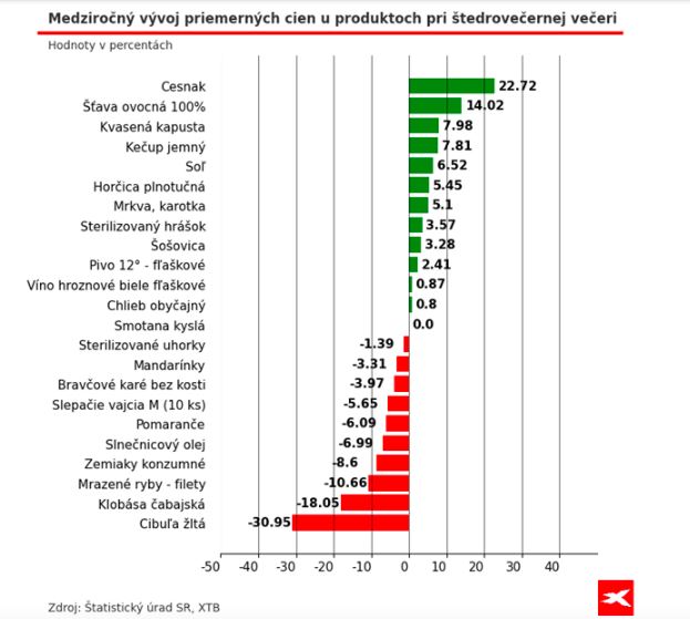 ceny potravín štedrovečerná večera