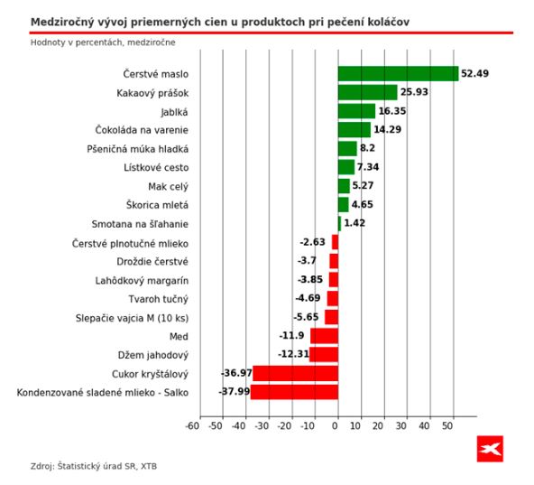 ceny pri pečení koláčov suroviny