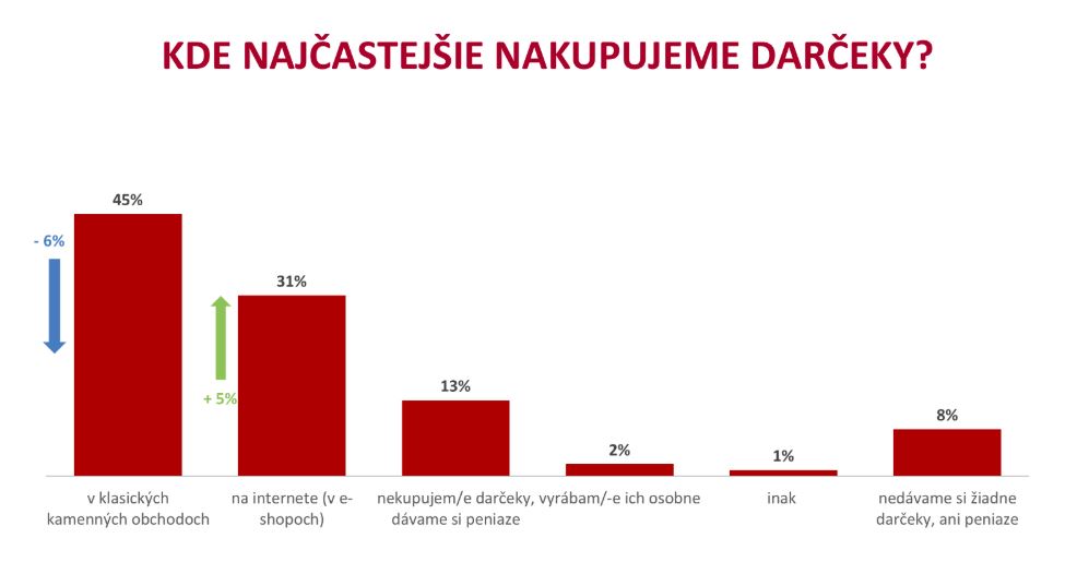 Prieskum FOCUS pre PARTNERS