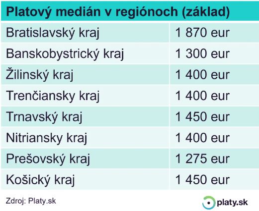 platy.sk rozdelenie podľa regiónu