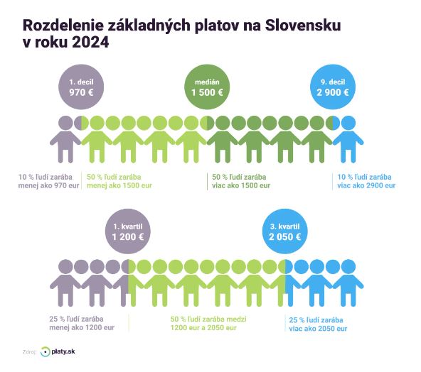 platy.sk rozdelenie podľa percent
