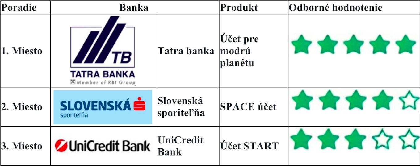 bežné účty finparáda