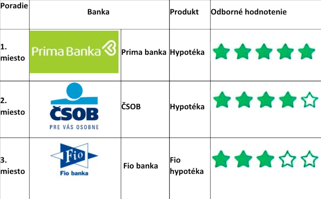 finparáda hypotéky