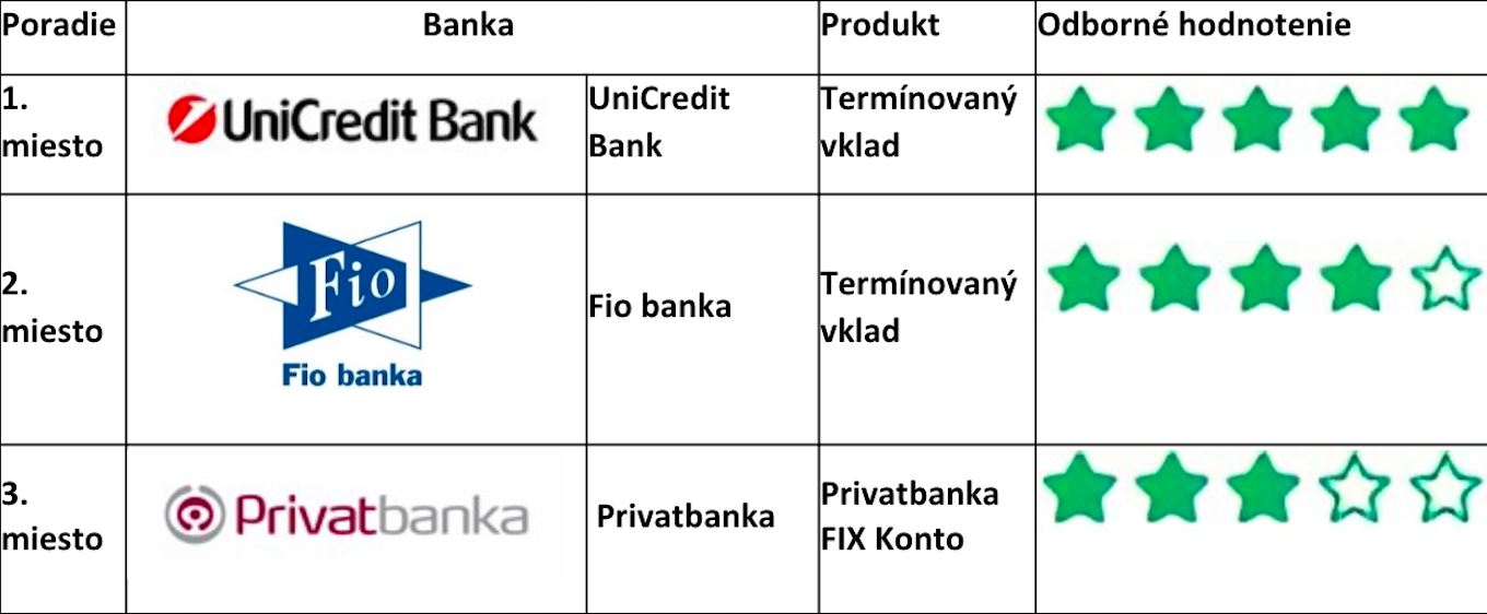 termínované vklady