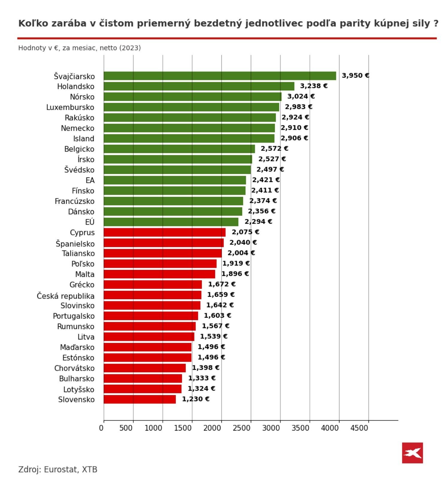 XTB parita kúpnej sily graf single 