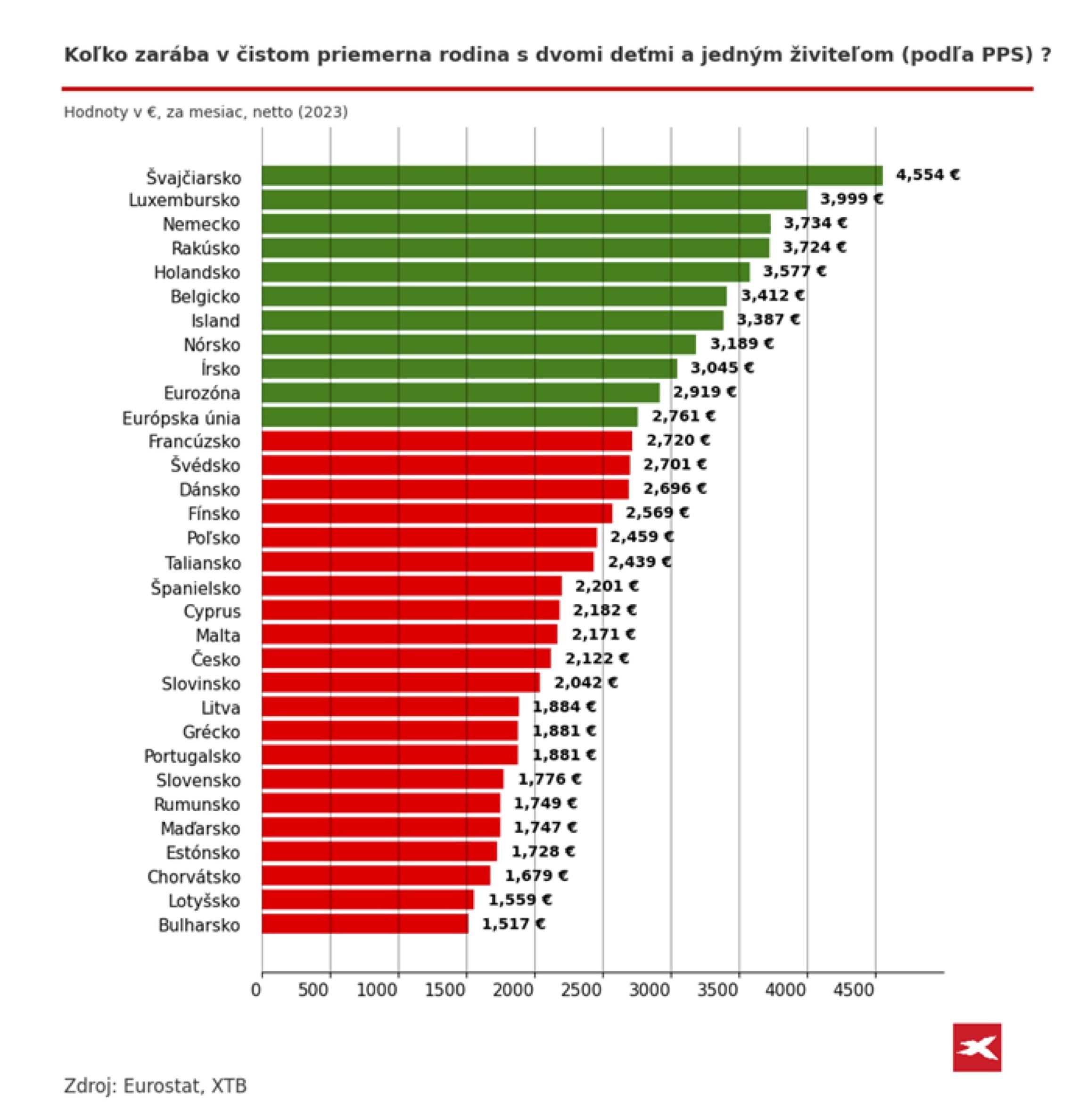 XTB príjmy rodín graf
