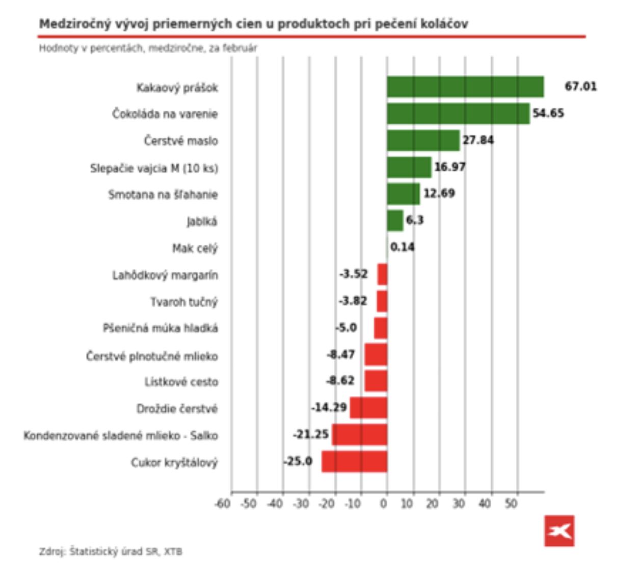 XTB ceny potravín veľká noc
