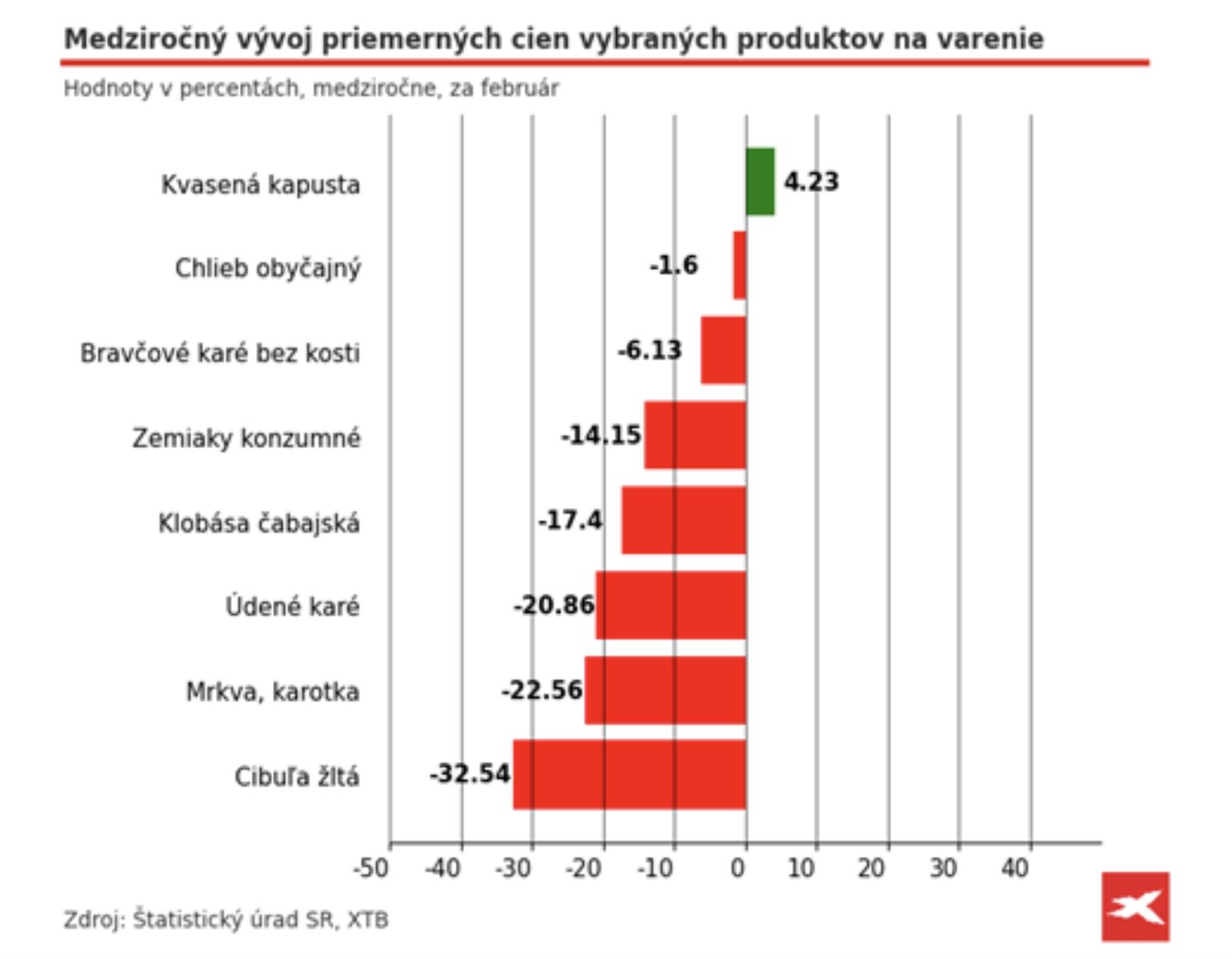 XTB ceny potravín veľká noc