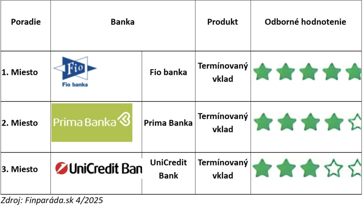 termínované vklady
