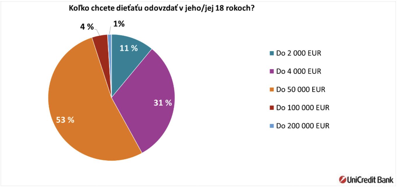 graf prieskum sporenie deti