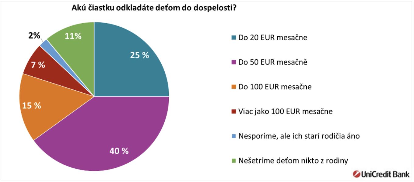 sporenie pre deti suma prieskum graf