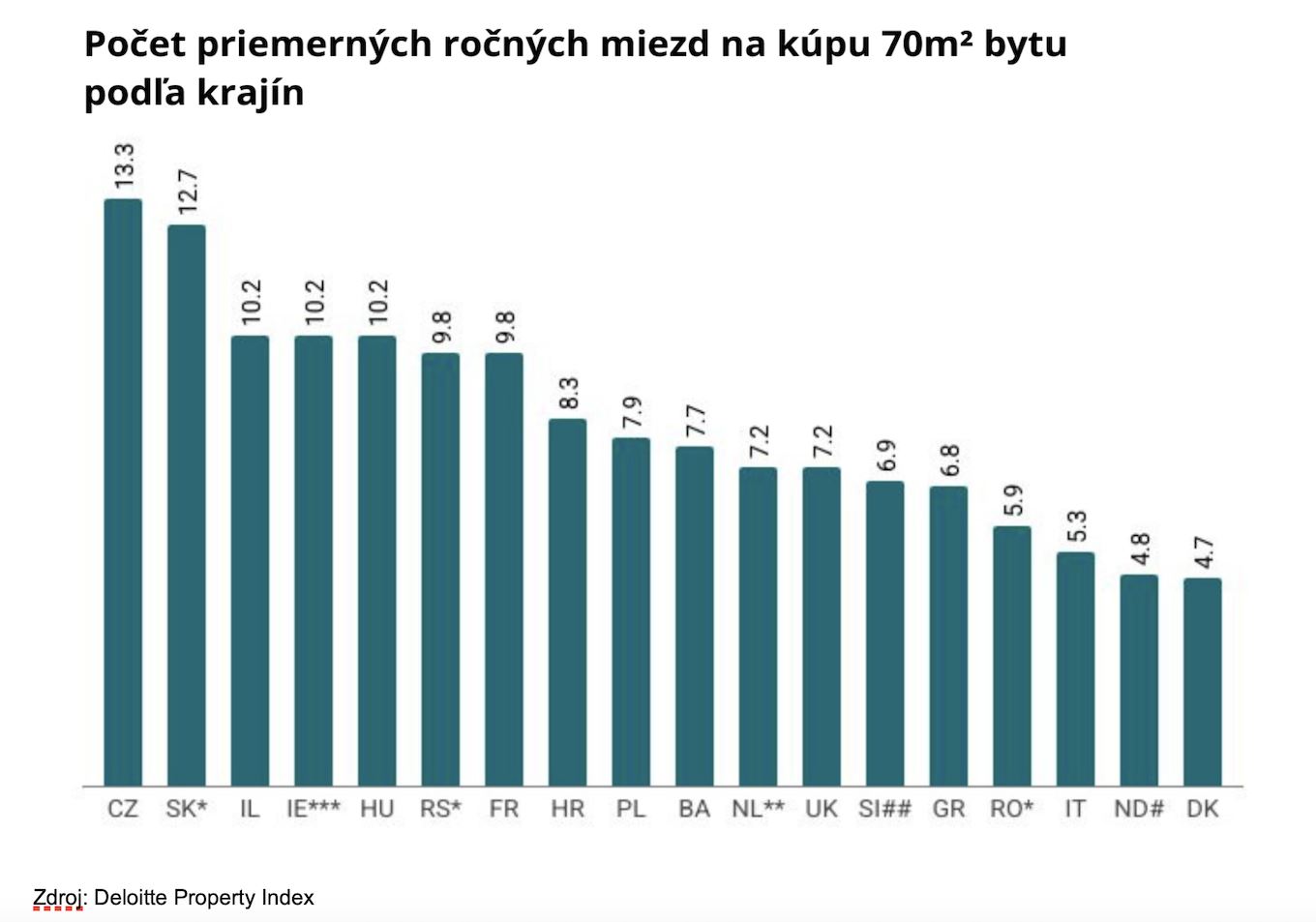 deloitte property index