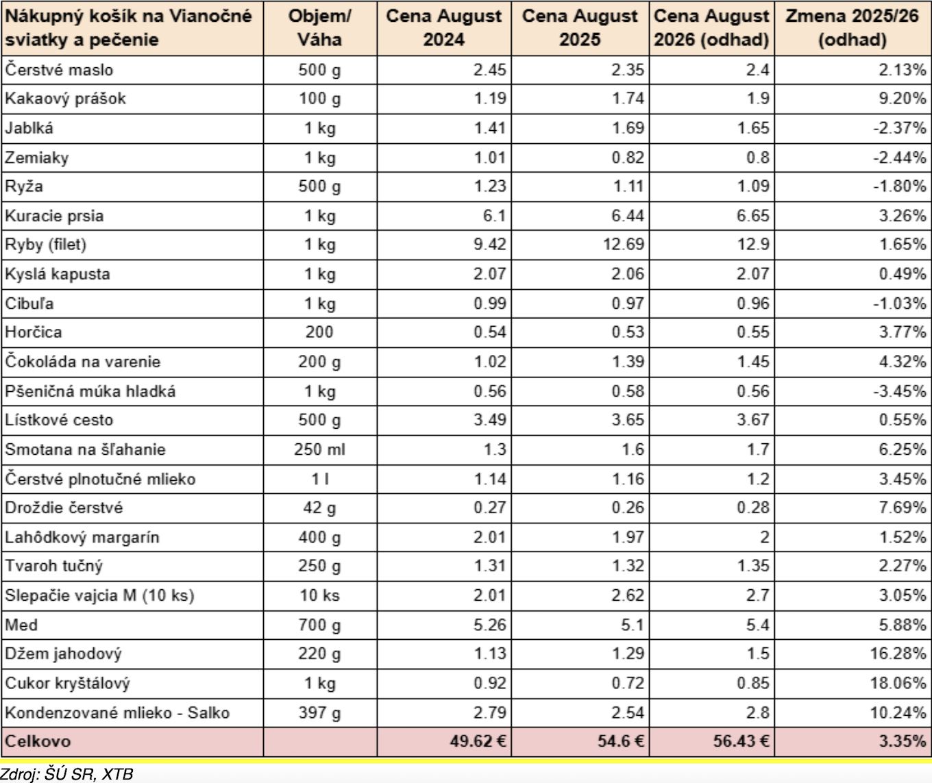 tabuľka porovnanie cien