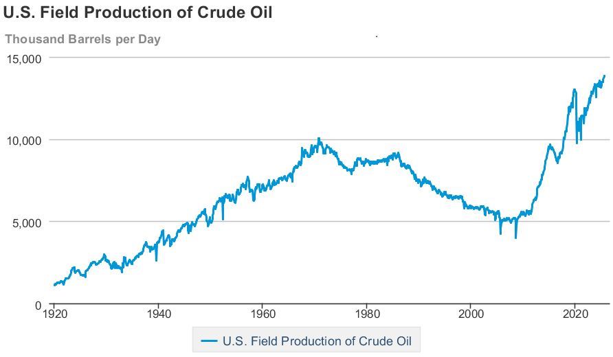 Vývoj produkcie ropy v USA (v tisícoch barelov denne)
