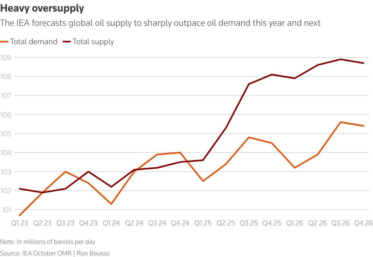 Vývoj ponuky a dopytu po rope (história a odhad IEA, v miliónoch barelov denne)