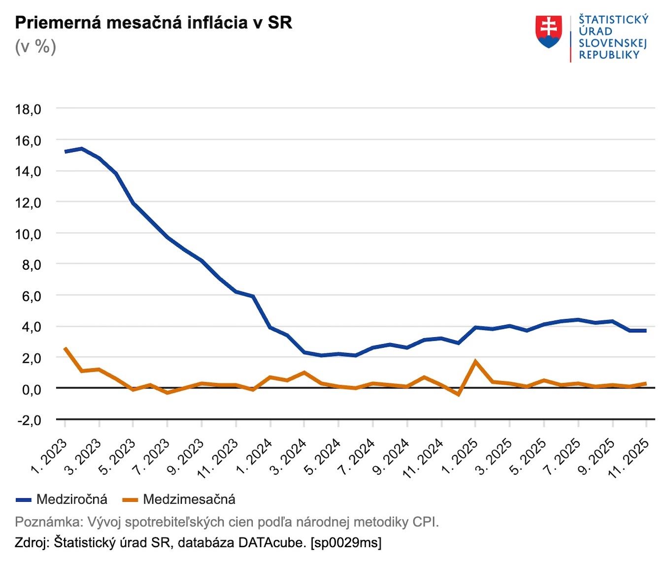 graf inflácia november 2025