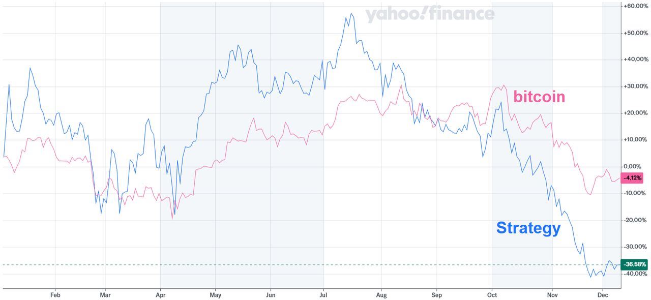 Porovnanie ceny akcií spoločnosti Strategy a bitcoinu