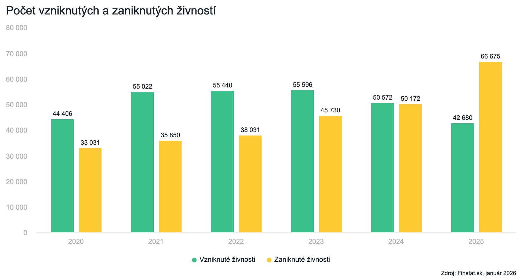 Počet vzniknutých a zaniknutých živností
