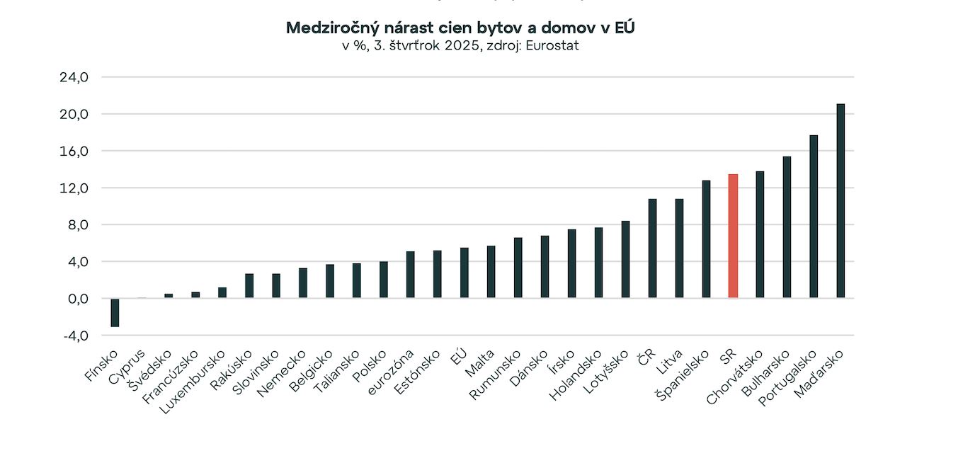rast cien nehnuteľností