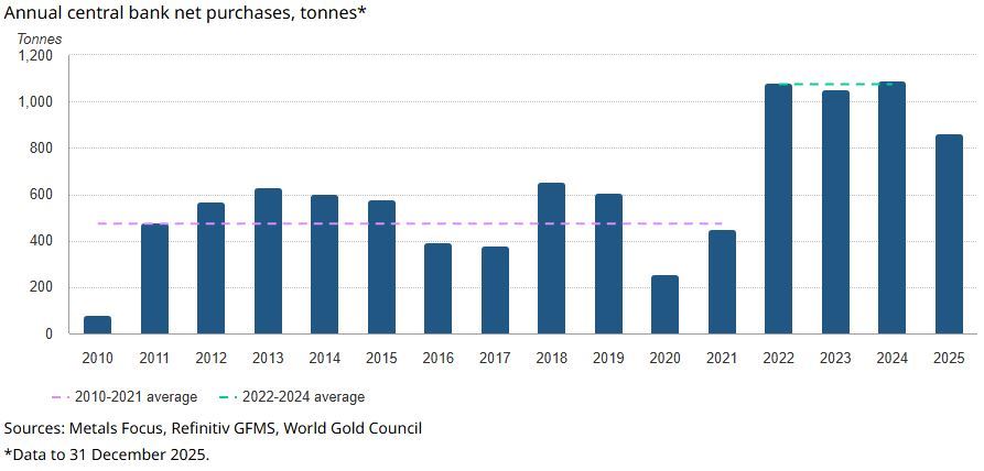 Dopyt po zlate zo strany centrálnych bánk