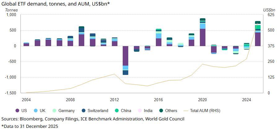 Dopyt po ETF na zlato