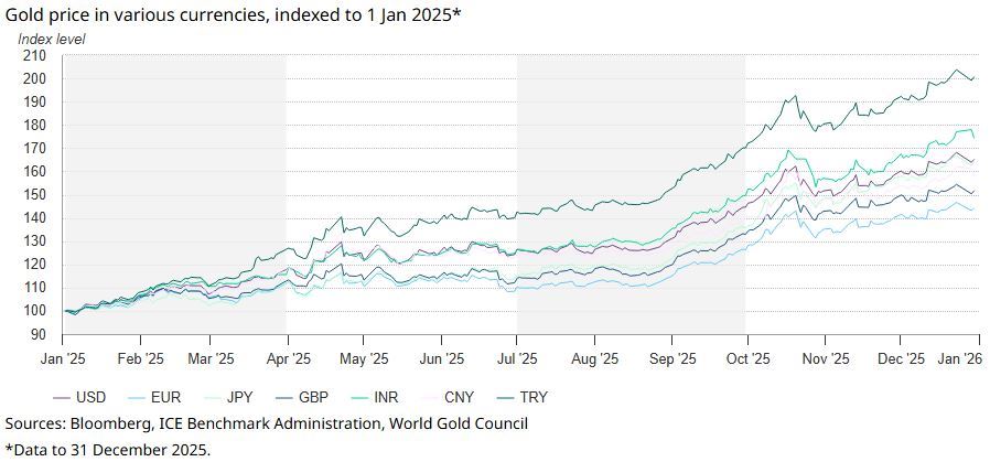 Vývoj ceny zlata vo vybraných menách