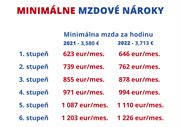 Ako bude rásť minimálna mzda v roku 2022? (tabuľka, príplatky a čistá mzda)