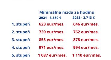 Ako bude rásť minimálna mzda v roku 2022? (tabuľka, príplatky a čistá mzda)