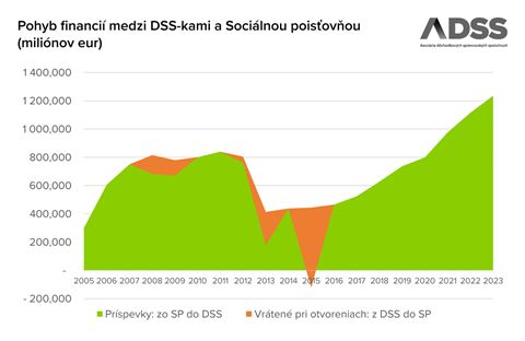 pohyb financií medzi DSS a Sociálnou poisťovňou