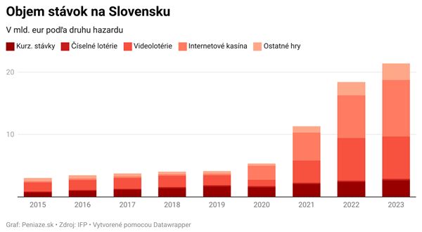 Slováci stávkujú ako o život, vlani prestávkovali 26 trinástych dôchodkov pre celé Slovensko