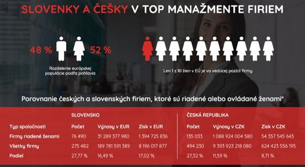 Slovenky vs. Češky v top manažmente firiem (porovnanie)